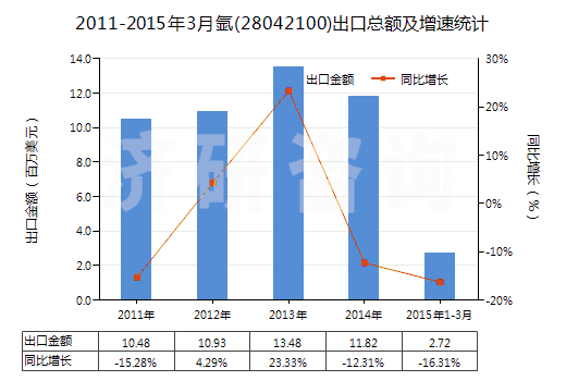 2011-2015年3月氬(28042100)出口總額及增速統(tǒng)計